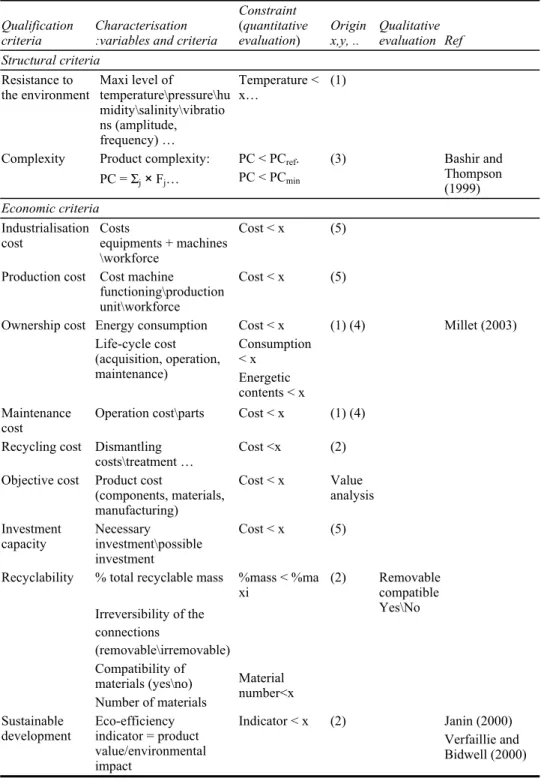 Table 1  Qualification criteria for customer and characterisation (continued)  Qualification 