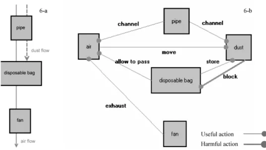 Figure 6 displays the evolution from a given FBD (partial) to a SFG. These graphs  concern the functions ‘to suck up and store the dust’ for the domestic vacuum cleaner