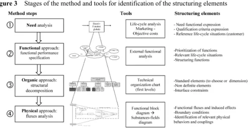 Figure 3  Stages of the method and tools for identification of the structuring elements 