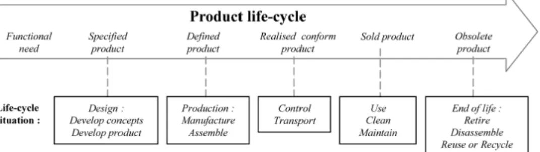 Figure 4 enumerates the life-cycle situations related to the stages of the product  life-cycle