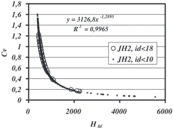 Fig. 8. Variation de H 0f   en fonction de B f  pour les diffé- diffé-rents modèles  (points expérimentaux avec bruit de mesure) : a) id &lt; 18 et b) id &lt; 10.