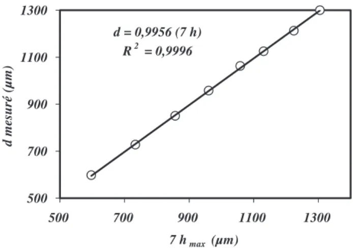 Fig. 2. Courbe expérimentale force-profondeur de pénétration  obtenue pour une couche d’épaisseur 55 µm déposée sur un acier.