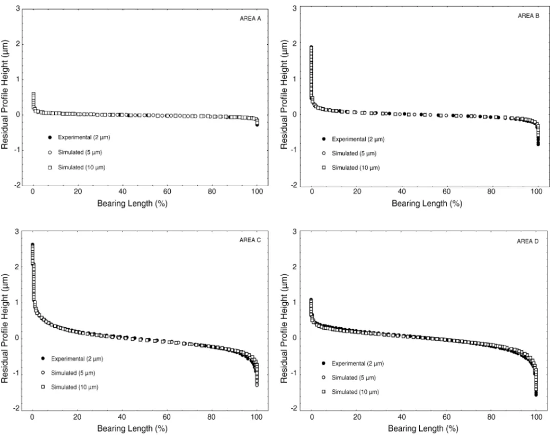 Fig. A1. Effect of a simulated 5 or 10 ␮ m stylus tip radius on the bearing area curves of the four typical areas scanned by means of a three dimensional profilometer having a 2 ␮ m stylus tip radius.