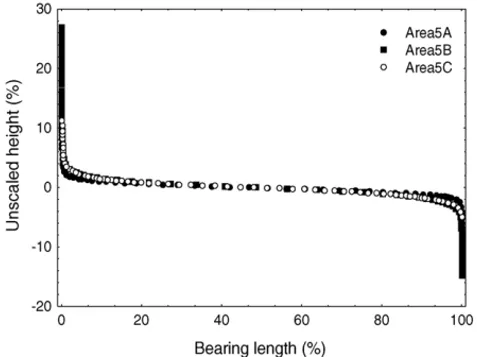 Fig. 9. Modified bearing area curves of the typical areas 5A, 5B and 5C.