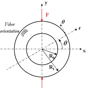 Fig. 1. Schematic of the ring compression test.