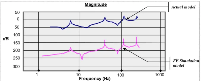 Fig. 9: Magnitude diagrams of the actual ant the EF model of path 3-2 