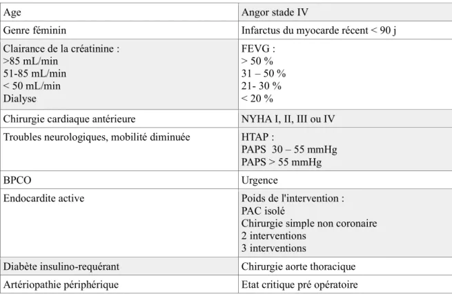 Tableau I : Variables de l'EuroSCORE II 