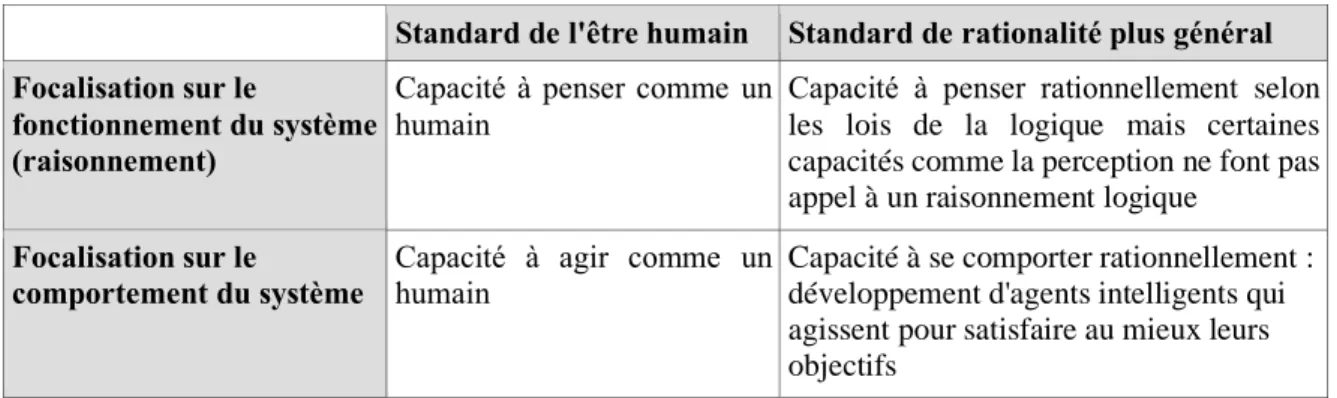 Tableau II : Définitions de l’IA en quatre catégories 