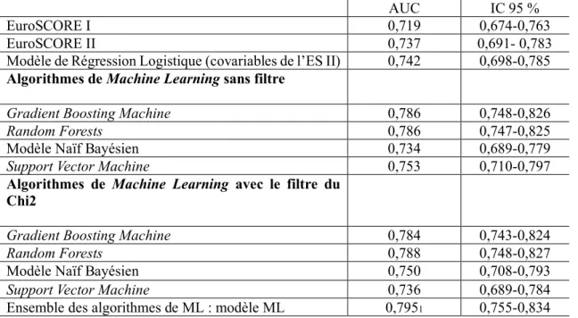 Tableau VI : Aires sous la courbe ROC des modèles de prédiction 