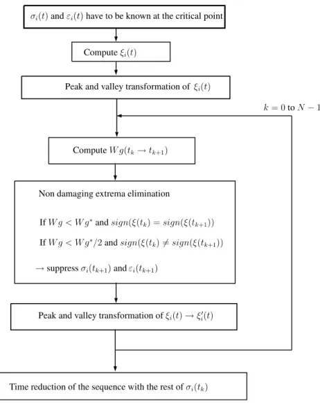 Fig. 3. Algorithm of the proposal for proportional multiaxial stress states (N is the number of extrema in the x i (t) time history).