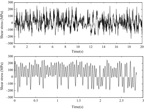 Fig. 5. Real time (top) and simplified (bottom) shear stress time history for torsion tests.