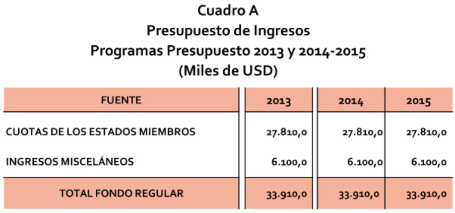 Cuadro A Presupuesto de Ingresos Programas Presupuesto 2013 y 2014-2015 (Miles de USD) 2013 2014 FONDO REGULAR: