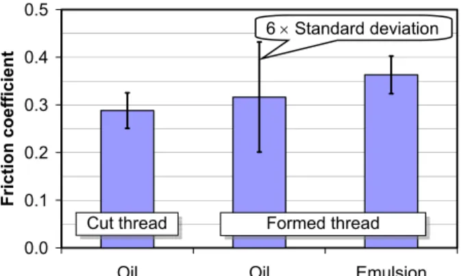 Figure 8: Friction coefficient between internal and external  threads. 