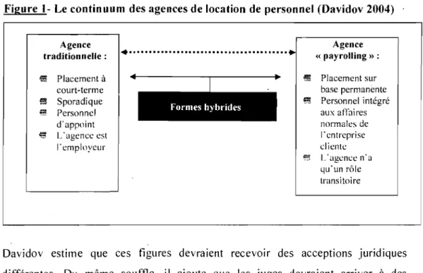 Figure  1- Le continuum  des agences de location  de  personnel (Davidov 2004)  , 