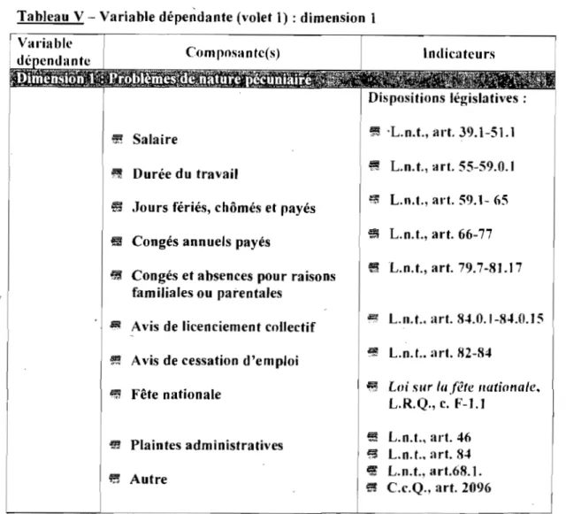 Tableau V - Variable dépendante (volet 1)  : dimension  1 