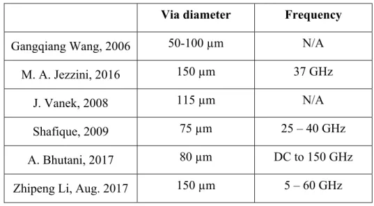 Table 1.2 used circular via diameter in different projects  Via diameter  Frequency 