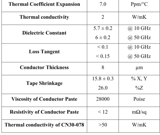 Table 1.3 Characteristics of Ferro A6M ceramic tape and conductor paste 1 Thermal Coefficient Expansion  7.0 Ppm/°C 