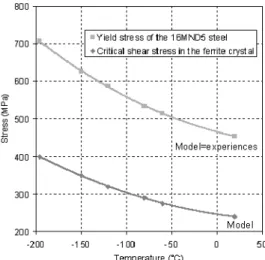 Figure 9: Stress in cementite as a function of strain in  cementite (tensile test at -60°C on the 16MND5 steel)  3.2 Effects of temperature: comparison  model/experiments 