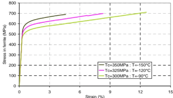 Figure 11: Stress-strain curve during a tensile test                        at -150°C on the 16MND5 steel 