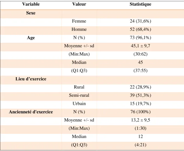 Tableau 1 : caractéristiques des médecins interrogés 