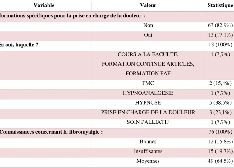 Tableau 2 : Connaissances et niveau de formation en douleur/fibromyalgie des médecins 