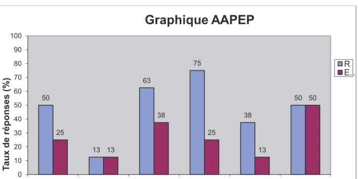 Graphique AAPEP 