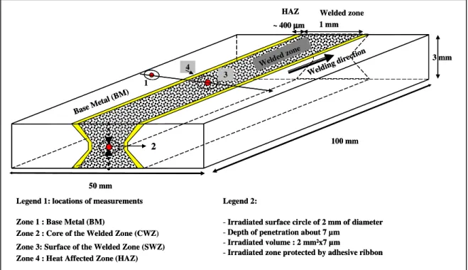 Figure 2 shows the sample. In the center of the plate, a welding zone crosses the whole length  of the sample