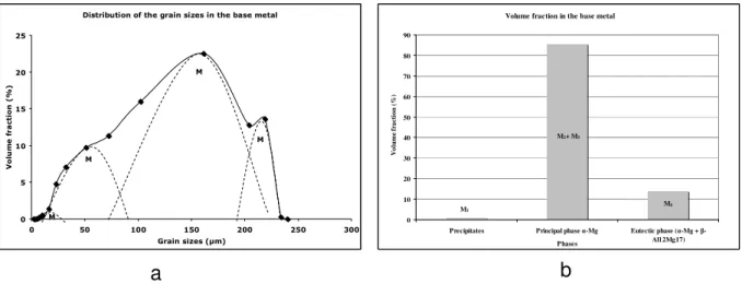 Figure 4 : (a) Statistical distribution of the grain sizes of AZ91 alloys in the base metal