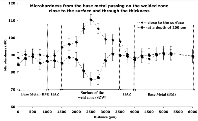 Figure  7:  Microhardness  from  the  base  metal  passing  on  the  heat  affected  zone  and  the  welded zone close to the surface and in the thickness at a depth about 200 µm