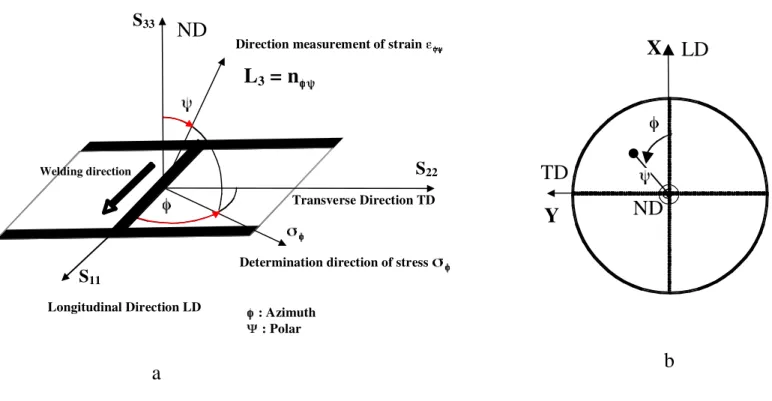 Figure  1:  (a)  Orientation  of  strain  components  ε φΨ   and  of  the  stress  components  σ φ   with  respect to the coordinate system S 11 , S 22 , S 33  of the sample and (b) those of the sample for the  areas measured