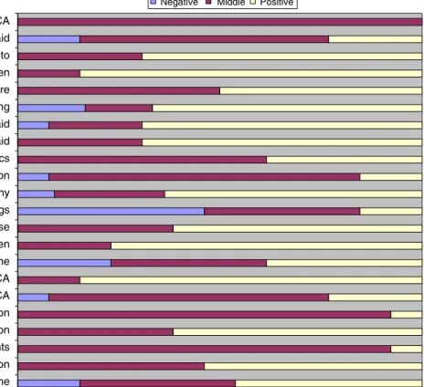 Fig. 7 presents a summary of the users’ answers in the post-test interviews. For each interview  ques-tion, each user’s answer was scored independently by two scorers on a 3-point scale from (1) positive