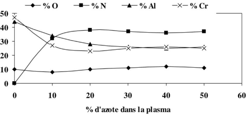 Figure 3. Composition de revêtements CrAlN en fonction du taux d’azote dans le plasma