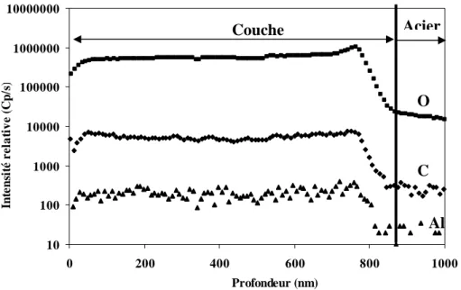 Figure 4. Profil SIMS d’une couche de CrAlN élaborée à 25%N 2 , 4µbar, -700V, 60min 