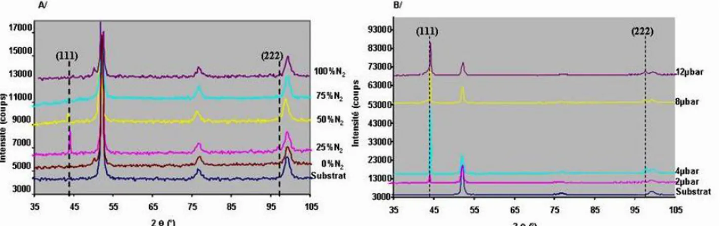 Figure 6. Diffractogrammes de couches de CrAlN en fonction du taux d’azote (A) et de la pression de  travail (B) 