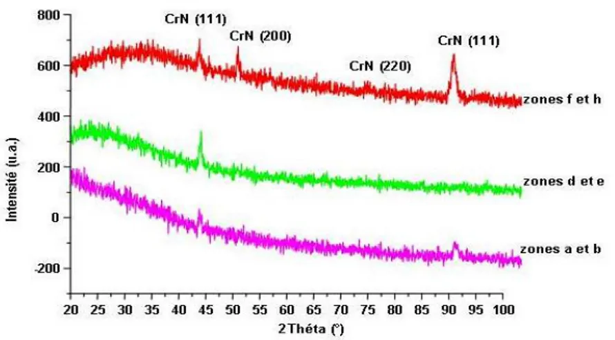 Figure 8. Diffractogrammes des films de CrN élaborés à diverses positions horizontales des  substrats et obtenue sans polarisation de la cible en silicium