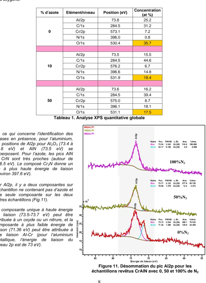 Figure 11. Désommation du pic Al2p pour les  échantillons revêtus CrAlN avec 0, 50 et 100% de N 2