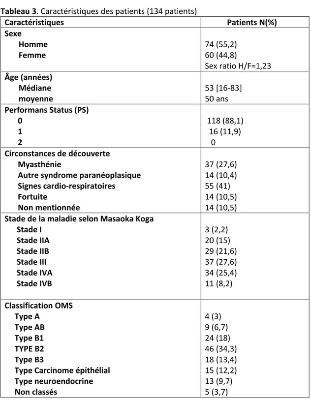 Tableau 3. Caractéristiques des patients (134 patients) 