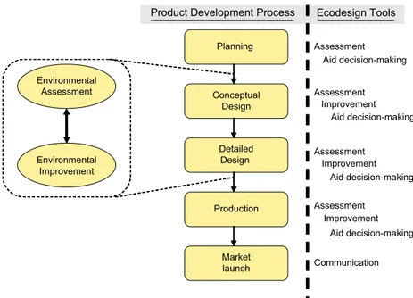 Fig. 1 below shows the types of ecodesign tools and how they are used in a conventional product design process