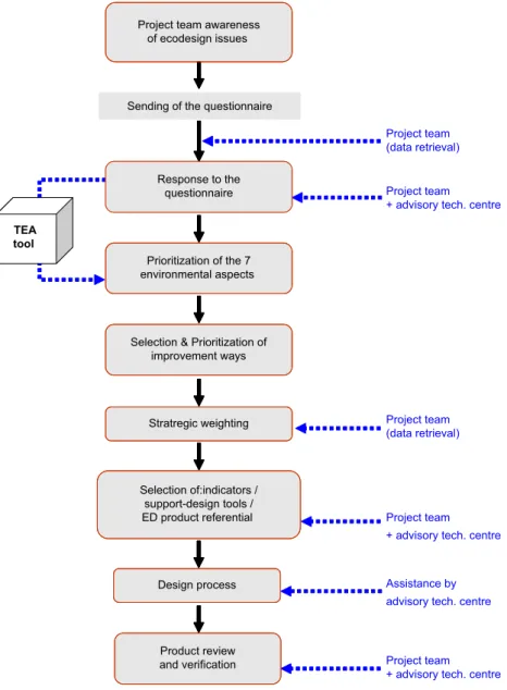 Fig. 3 illustrates the results of the analysis (environmental and regulatory) done with the TEA tool for the electric  coffee-maker