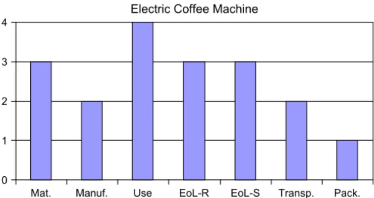 Fig. 3. Results of environmental analysis of the coffee machine with the TEA tool.