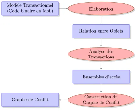 Figure 5.3 Phase de l’Analyse Statique