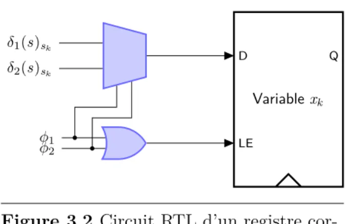 Figure 3.2 Circuit RTL d’un registre cor- cor-respond à une variable accédée par deux transactions