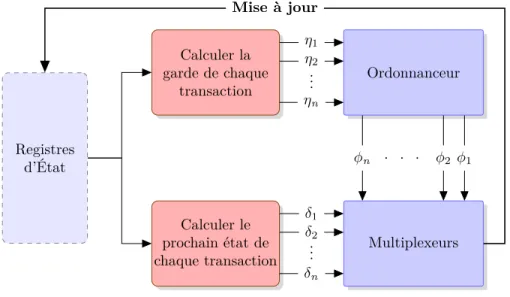 Figure 3.3 Circuit RTL généré à partir d’un modèle transac- transac-tionnel