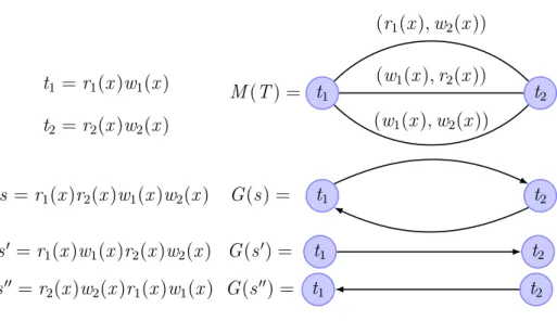 Figure 4.5 Correspondance entre multigraphe de conﬂit et graphe de sérialisabilité.