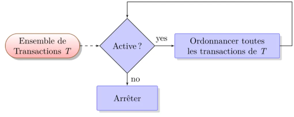 Figure 4.6 Exécution Concurrente