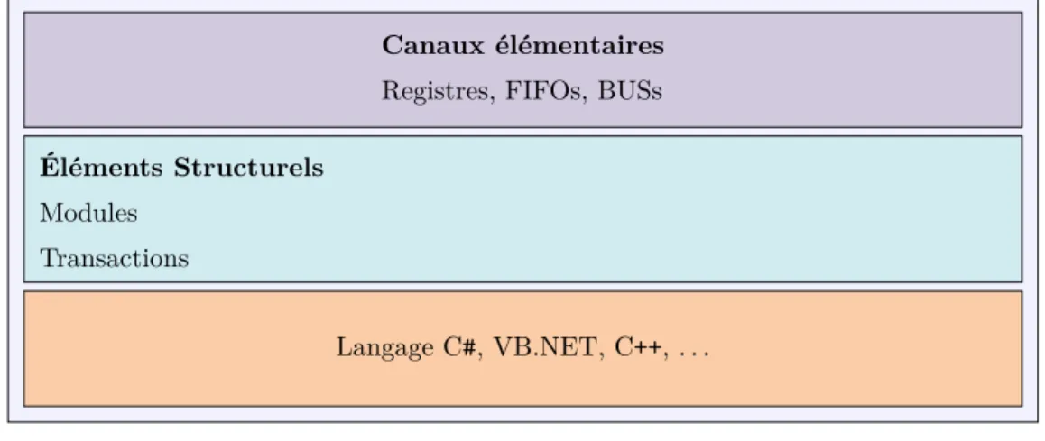 Figure 5.2 Éléments d’un modèle transactionnel.