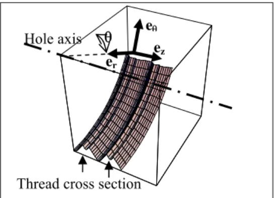 Figure 3. The 3D material plastic flow directions 