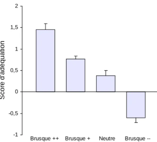 Figure 4. Scores d’adéquation moyens des séquences créées avec le descripteur  Brusque