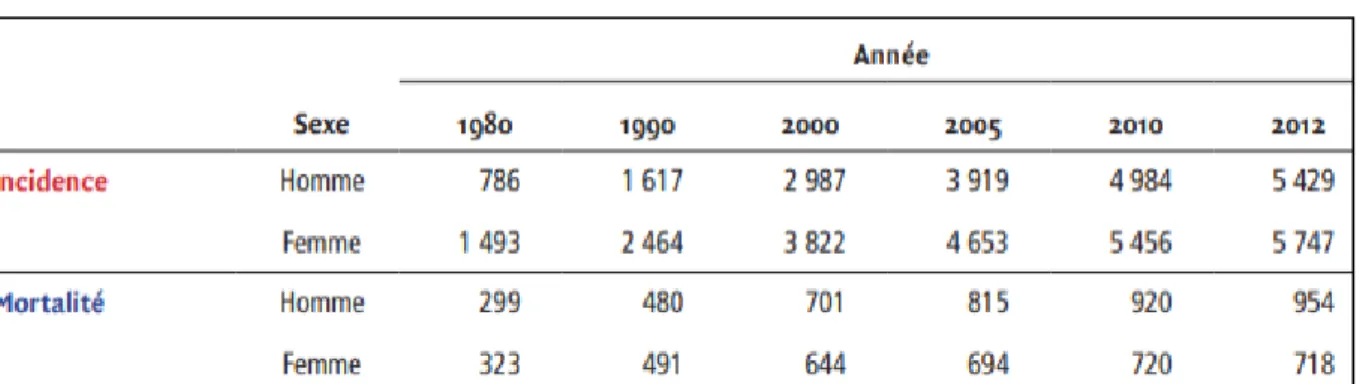 Figure 1. Nombre de cas et de décès selon l’année en France – Mélanome [5] 