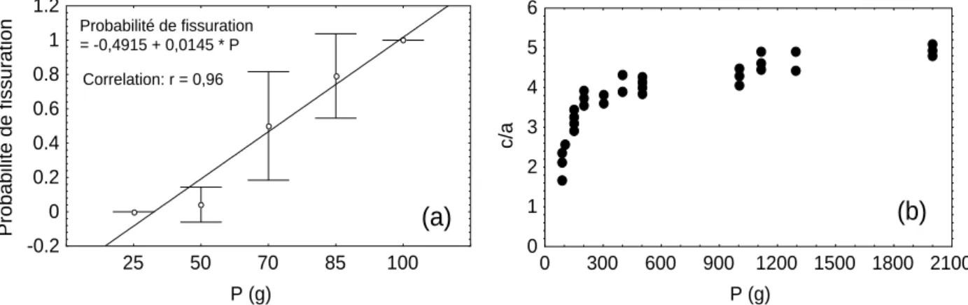 Figure 3 : Echantillons d’HAP sous forme massive, (a) Probabilité de fissuration en fonction de la charge appliquée, (b) Evolution du rapport c/a en fonction de la charge appliquée.